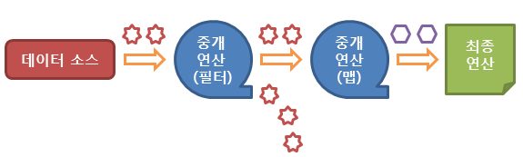 스트림api동작흐름.png