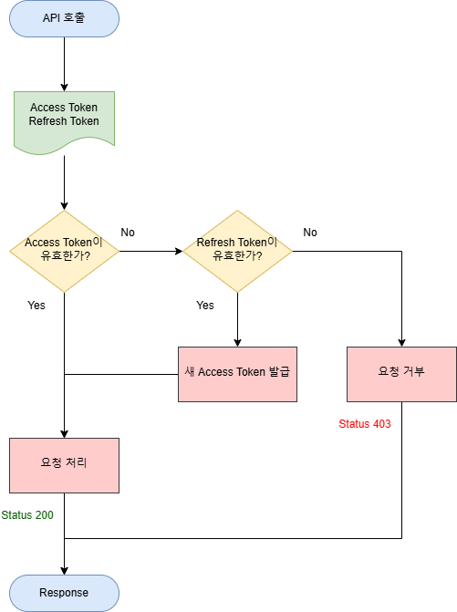 jwt_refresh_flow_chart.png