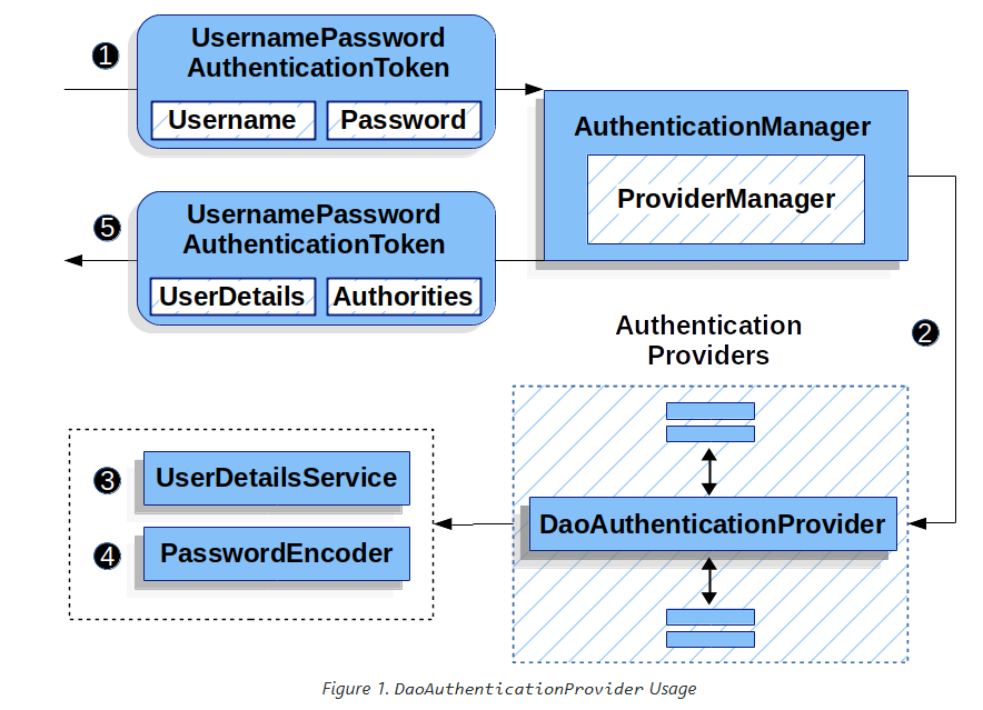 spring_security_provider_warning 2.png